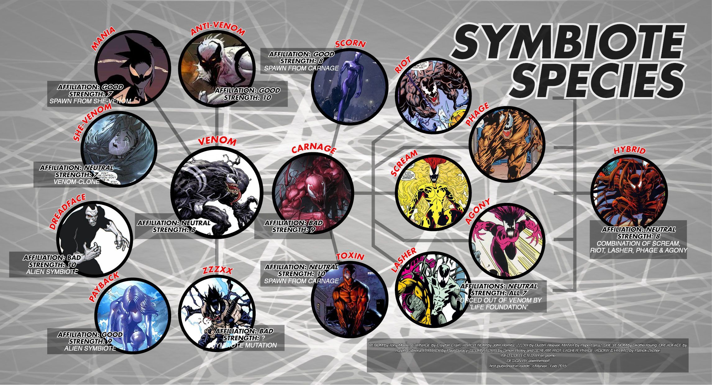 The Venom Symbiote Family