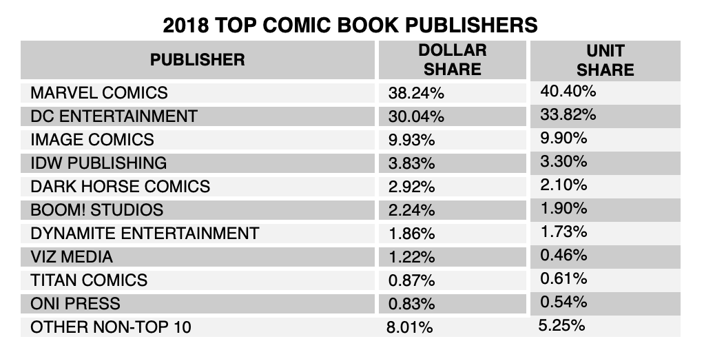 Marvel Was 2018's Top Publisher, but DC Had the BestSelling Comic