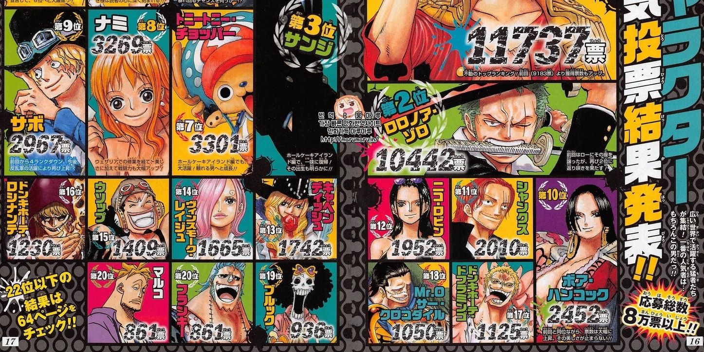 poll results for One Piece characters' popularity