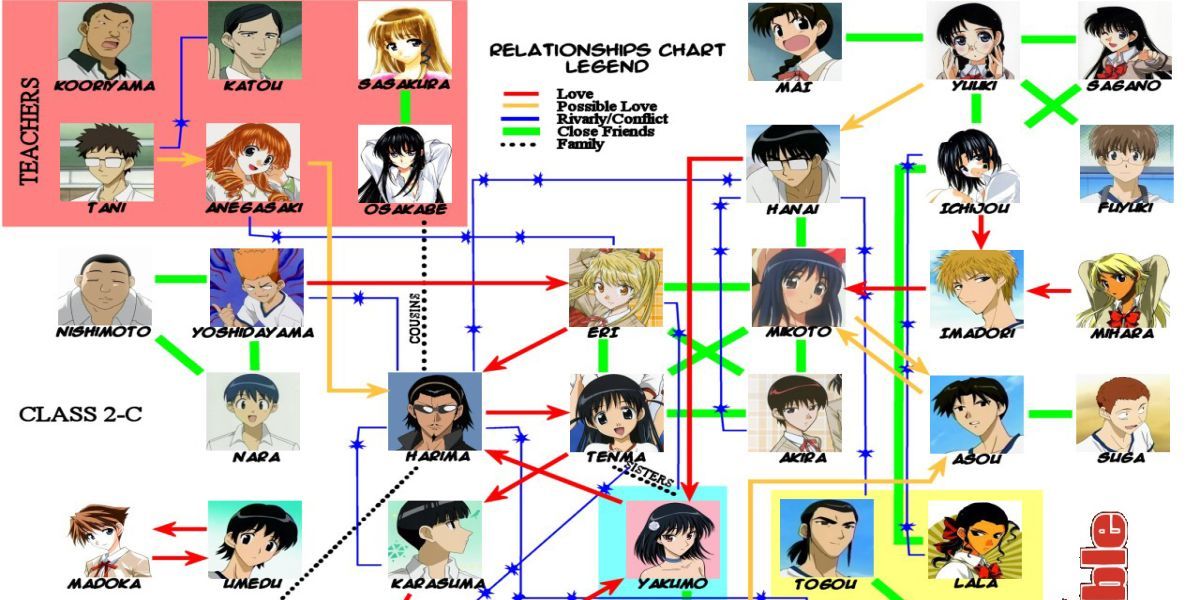 The relationship topography of School Rumble.