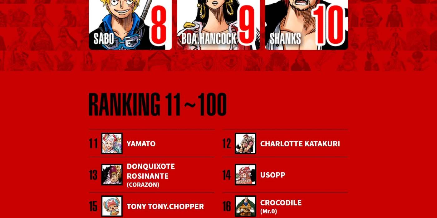 Yamato S High Place In One Piece S Global Popularity Poll Results Is Important