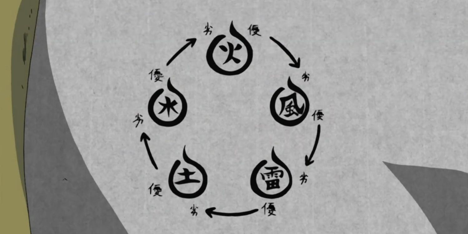 1 five elements of chakra nature transformation in naruto