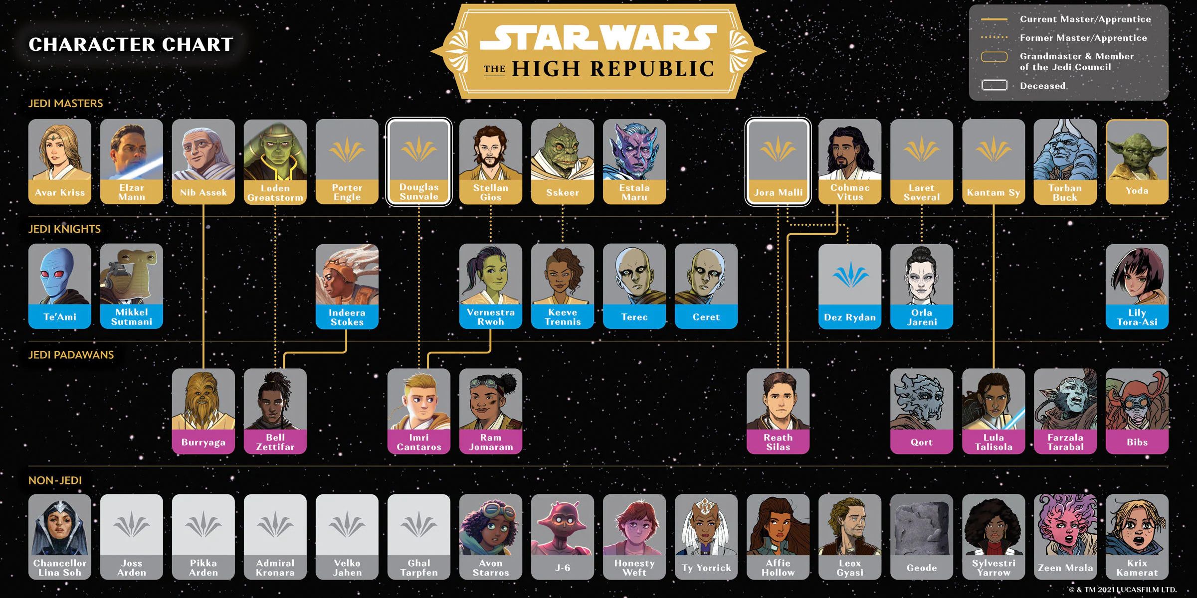 An image detailing many major characters and their ranks in the High Republic