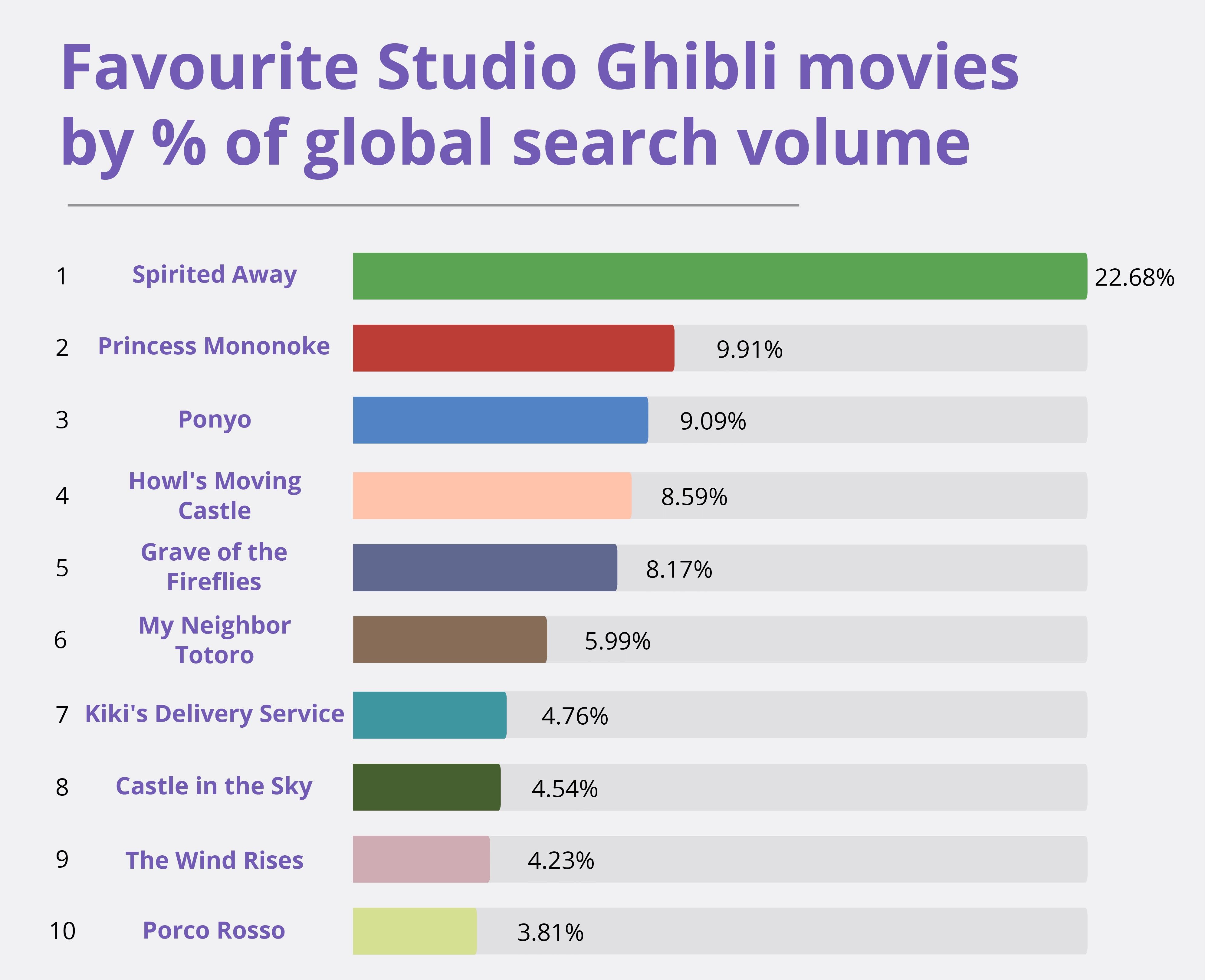 Here Are Studio Ghibli's Most Popular Films by Country