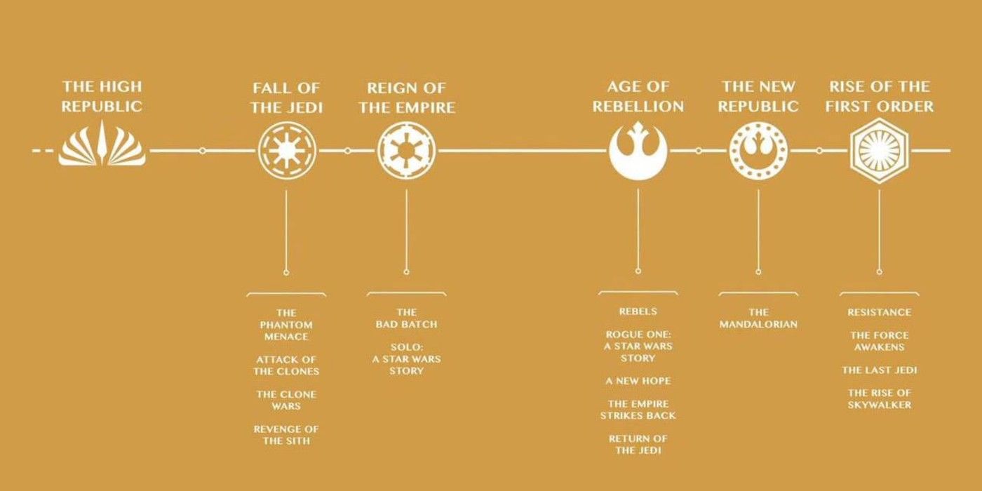 Star Wars Eras Timeline