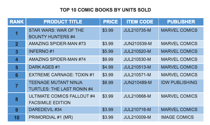 Excerpt of the Diamond Comics Distributors September 2021 sales chart