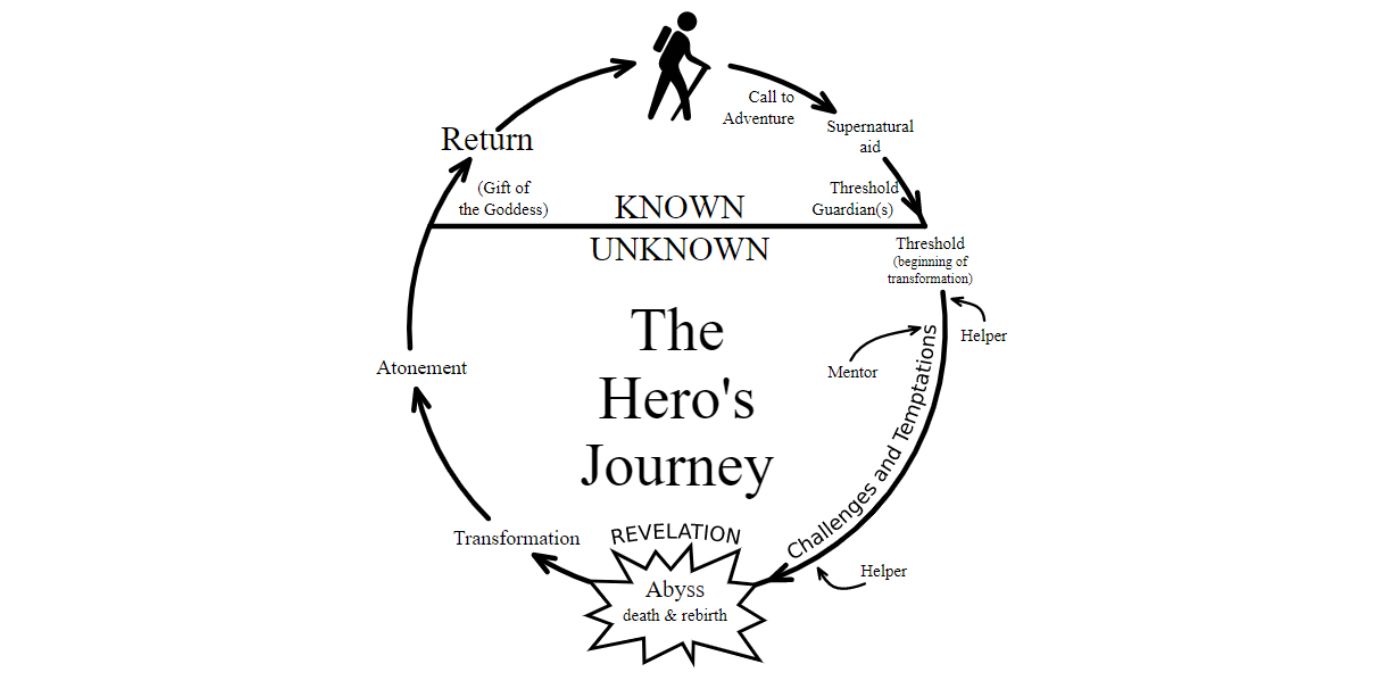Heros-journey-steps