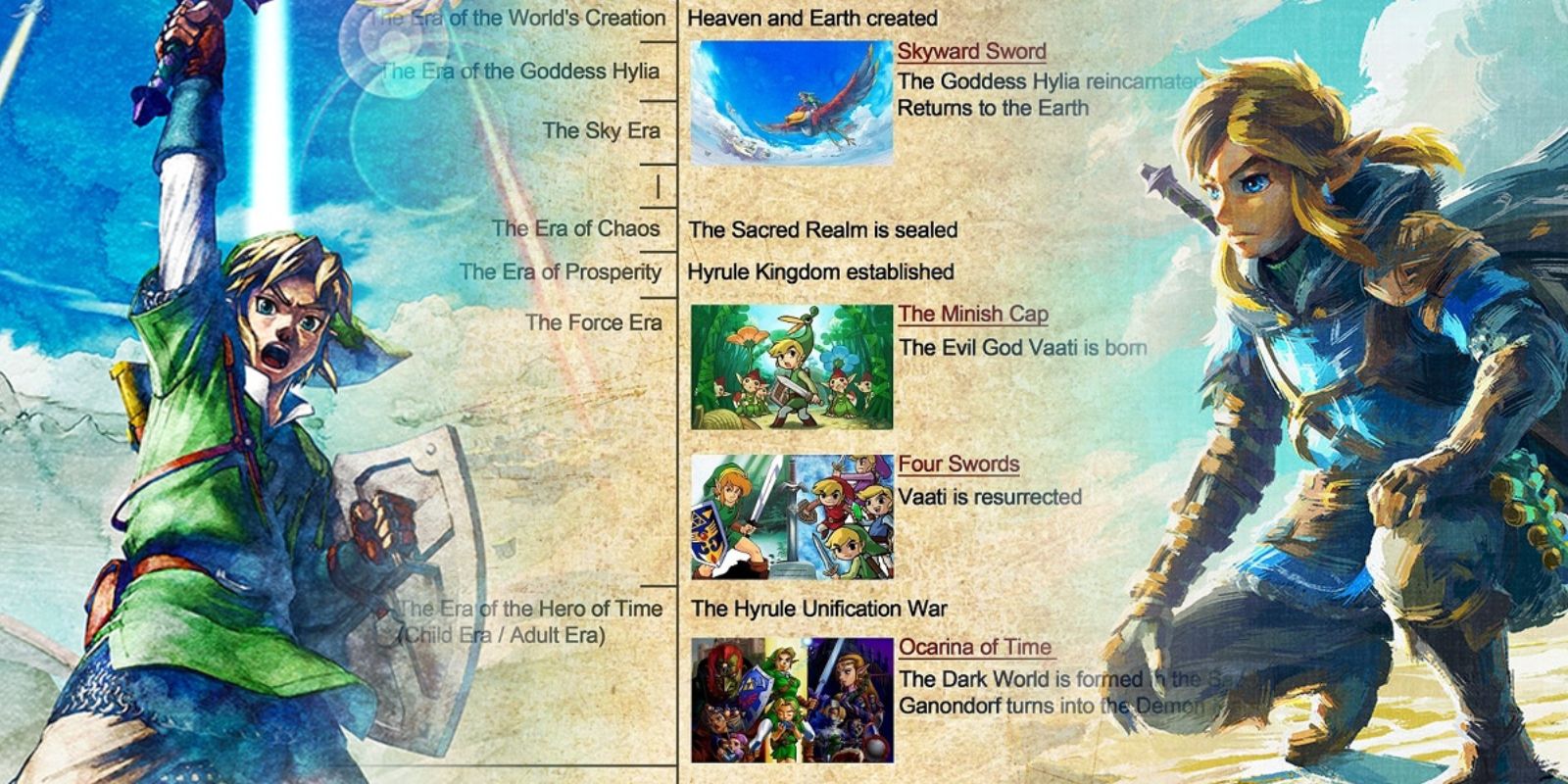 The Complete Legend of Zelda Timeline - Legend Of Zelda to Breath Of The  Wild 