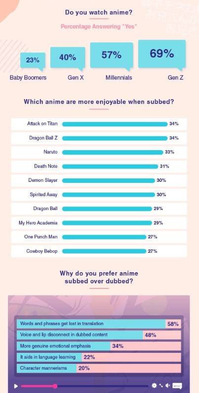 Binge-watching gives a boost to anime and Gen Z otakus in India