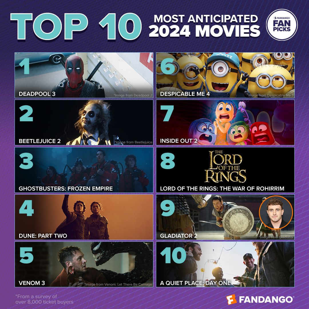 Fandango Names Deadpool 3 2024's Most Anticipated Film