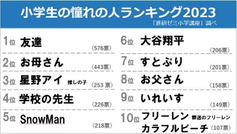 Kids Admire a Popular 2023 Anime Character More Than Their Own Dads in Massive New Study