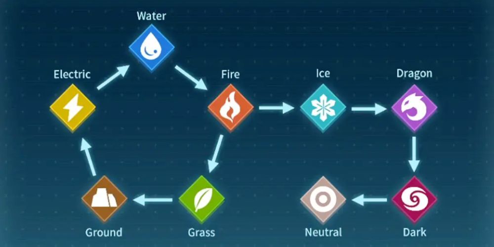 A chart of the different elements in Palworld