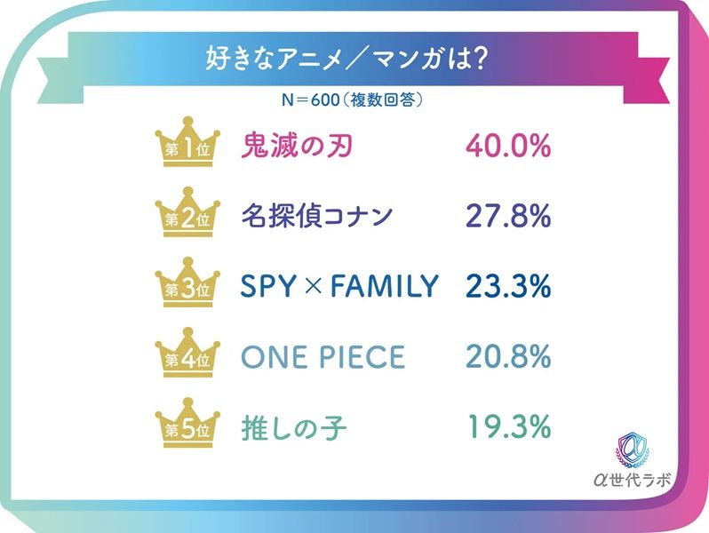 Most popular anime/manga in the first half of 2024 for Generation Alpha in Japan