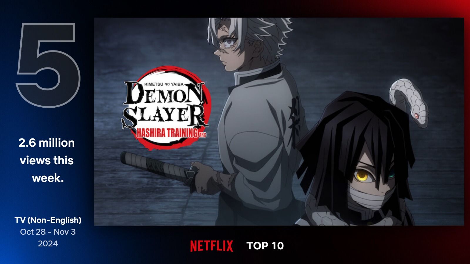 Demon Slayer's Newest Season Powers Up Netflix's Top 10 Ranking After U.S. Premiere