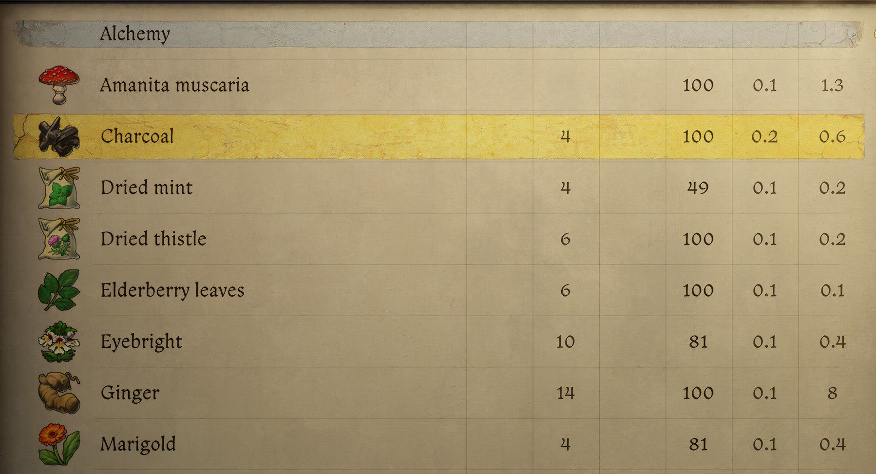 List of herbs from Kingdom Come: Deliverance 2