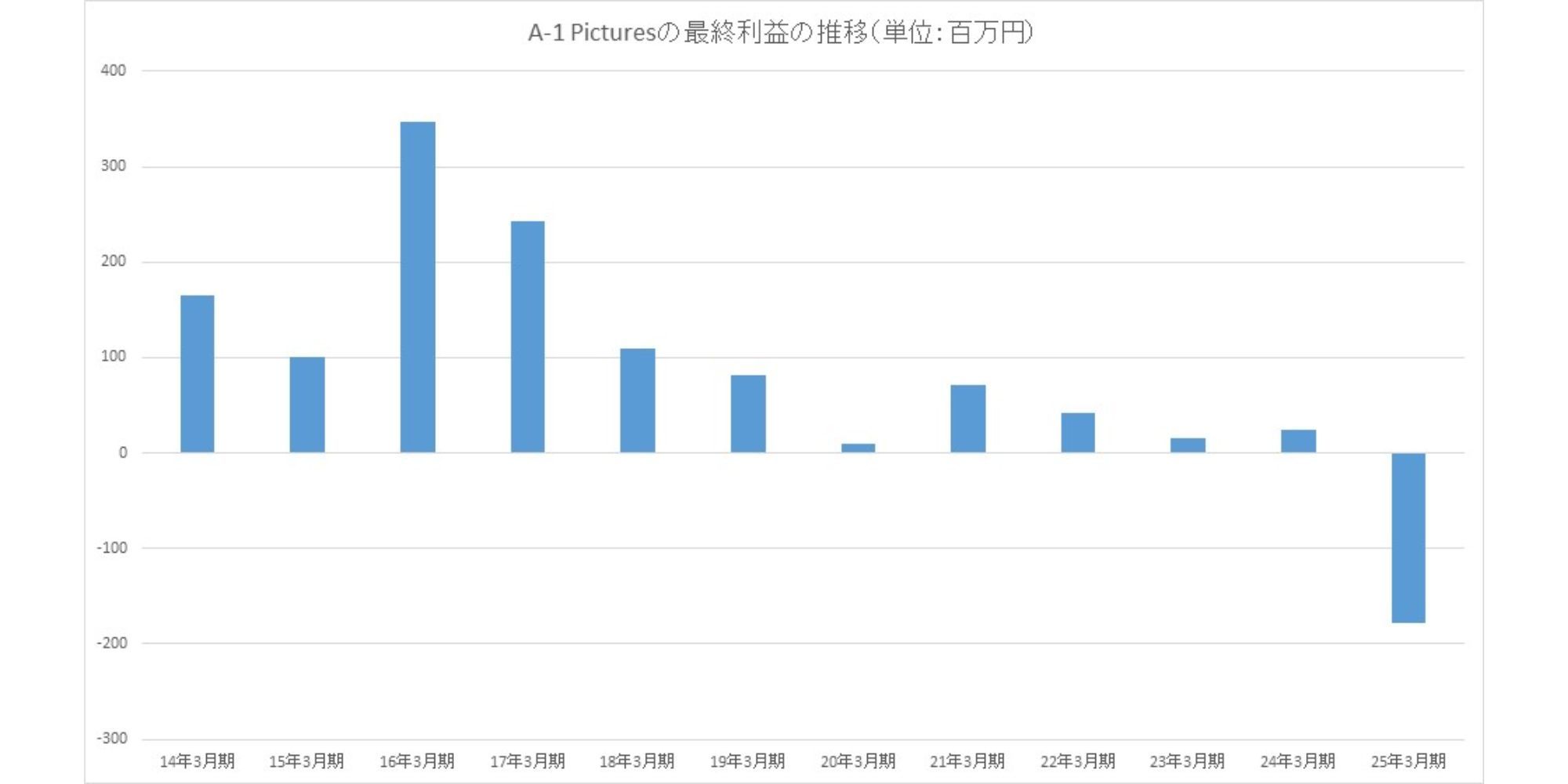 Tendencia de ganancias de la imagen Estudio de anime A-1 de marzo de 2014 a marzo de 2025