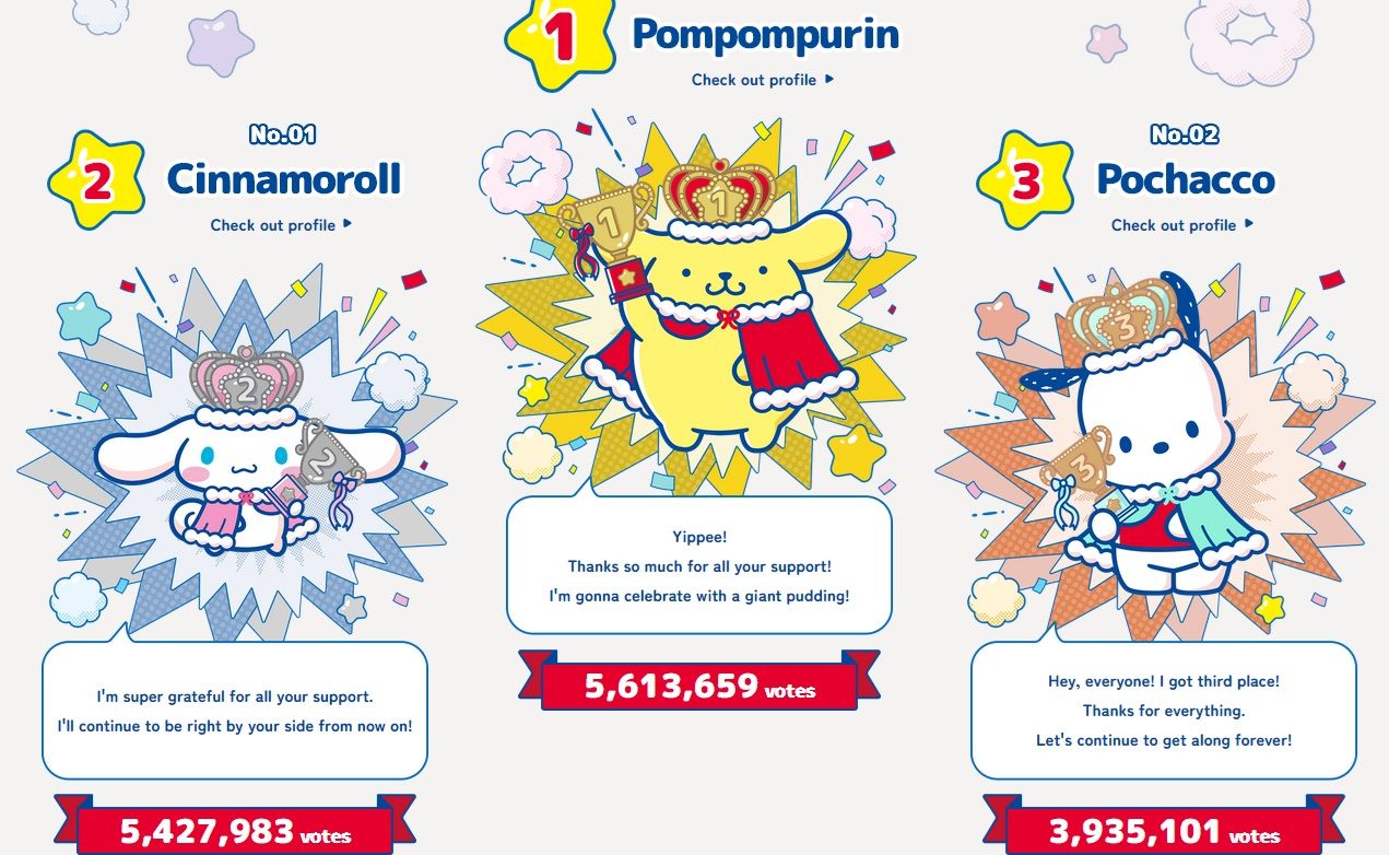 Ranking of Sanrio characters 2025 final results - Pompompurin, Cinnamoroll and Pochacoco