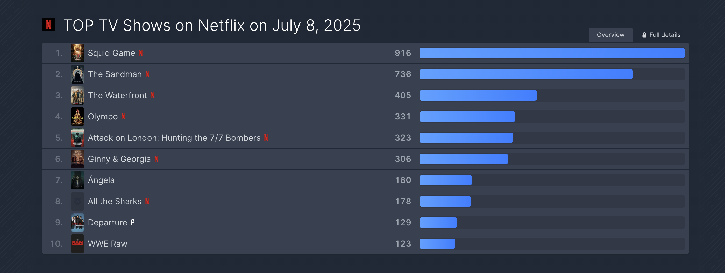 Sandman Netflix Performance