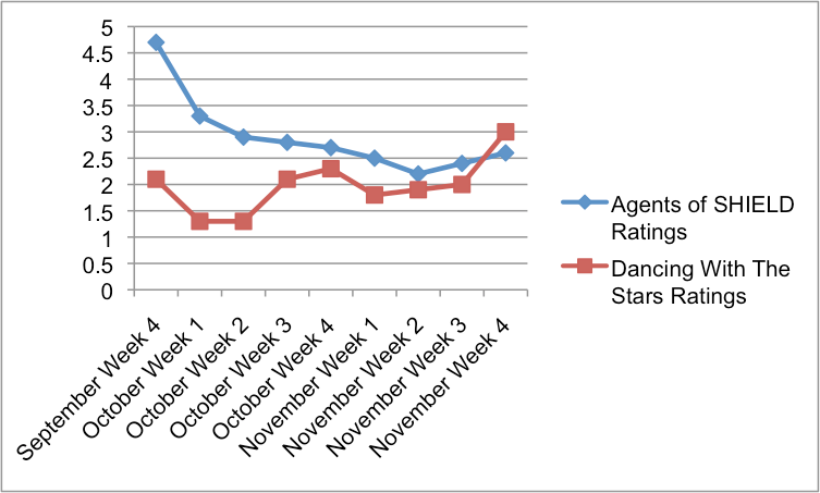 Agents Of Shield Ratings Chart